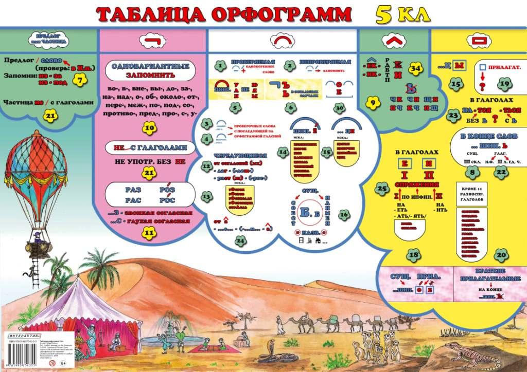 Орфограмма 1 5. Таблица орфограмм. Орфограммы начальная школа в таблицах. Орфограммы по русскому языку таблица. Основные орфограммы.