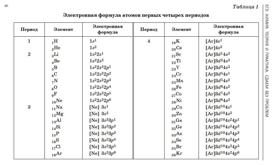 Схема всех элементов таблицы менделеева