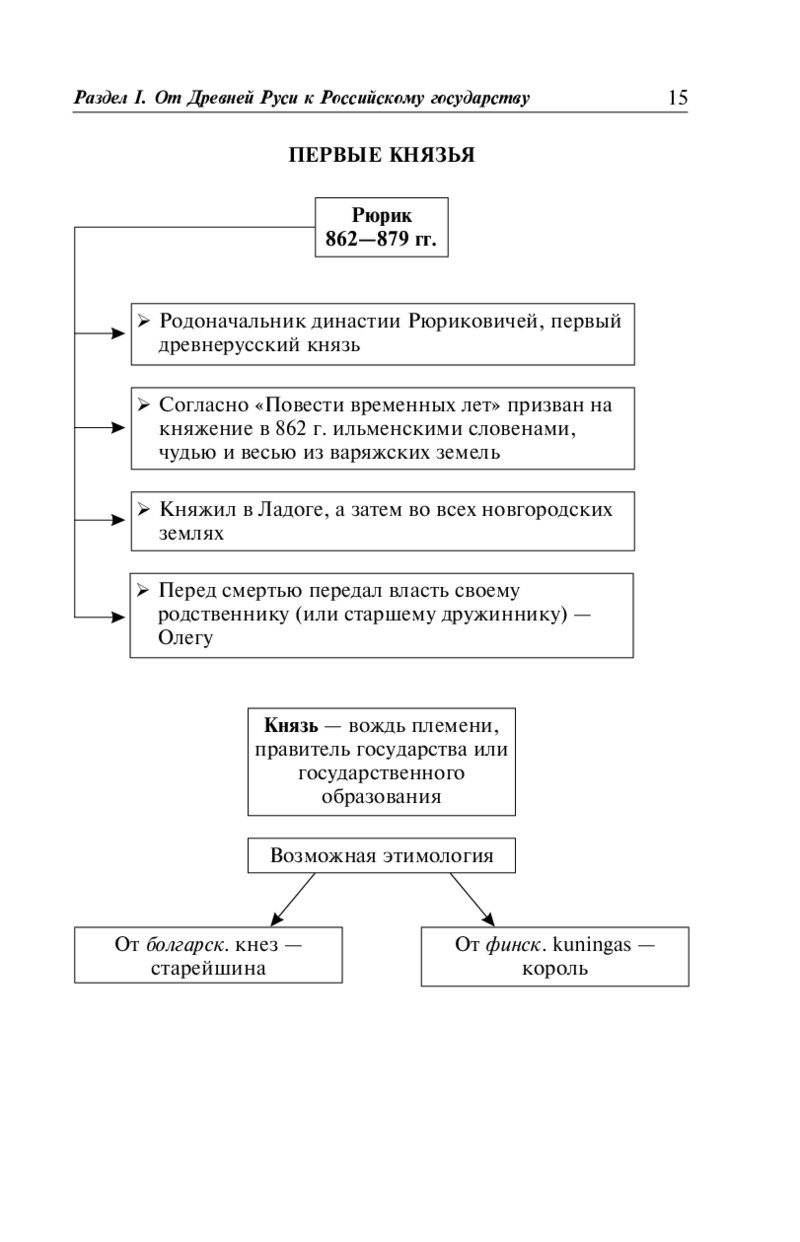 История отечества в схемах и таблицах в