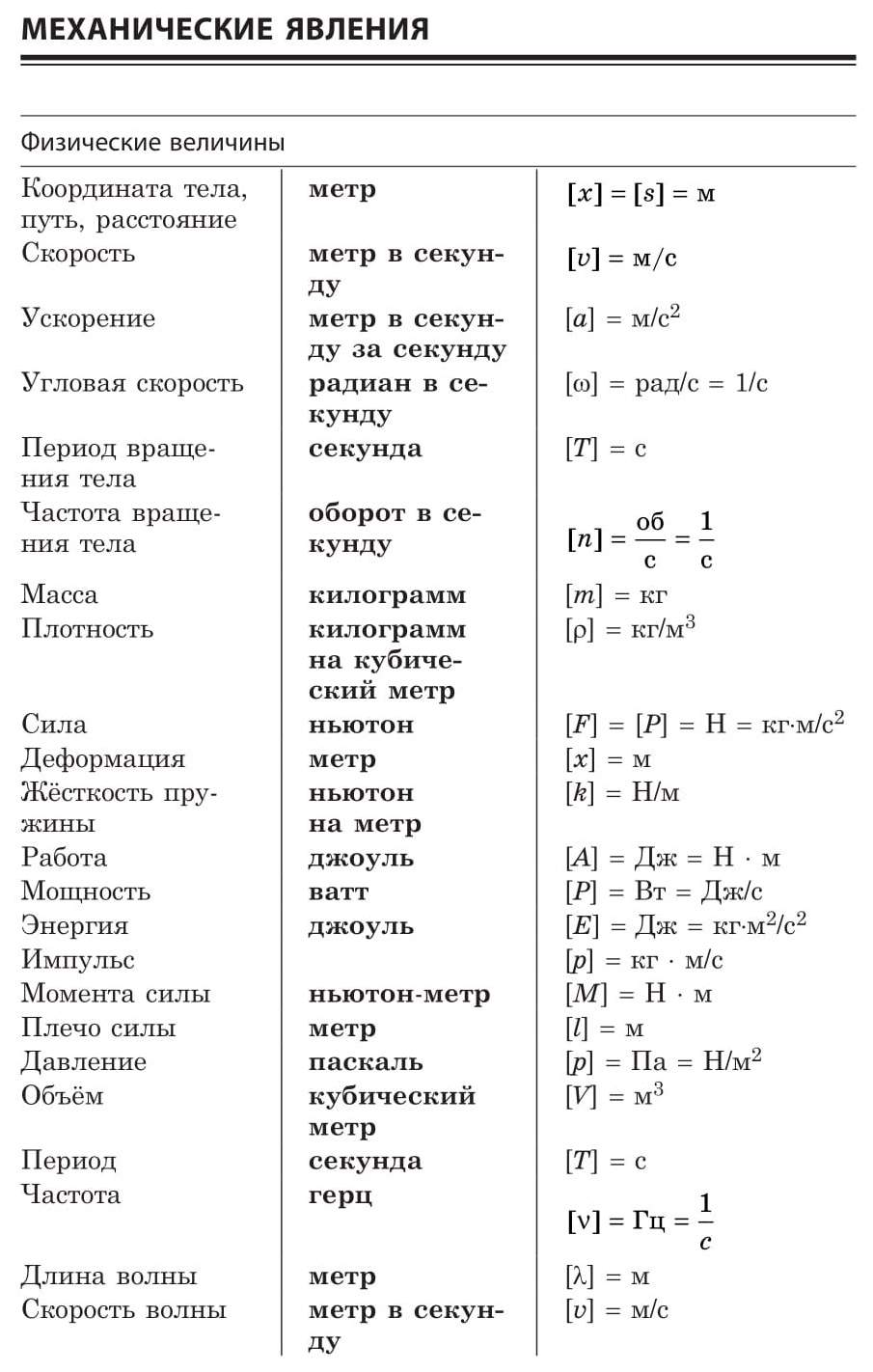 Физика. Обязательные понятия. законы. формулы школьного курса - купить в  Москве, цены на Мегамаркет | 100024720270