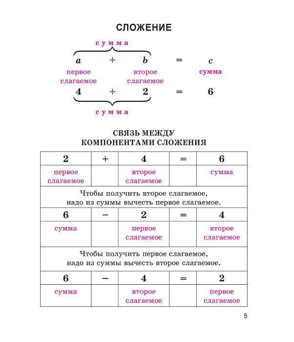 Правила математика 2 класс в таблицах и схемах распечатать