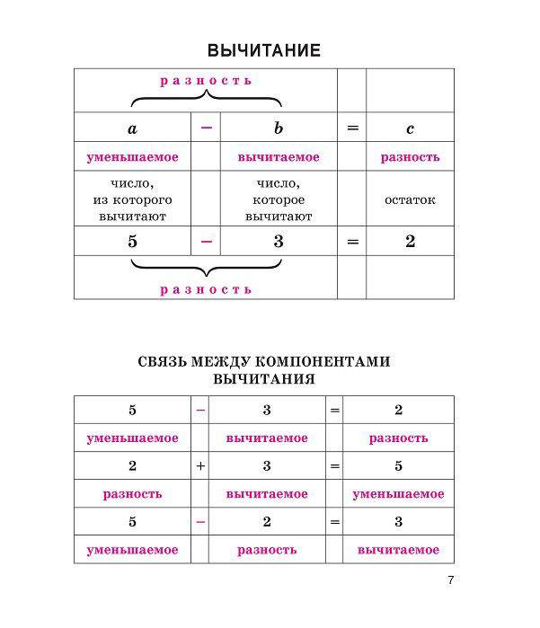 Все правила по математике с 1 по 11 класс в таблицах и схемах