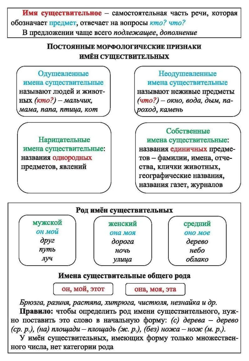 Книга для учителя Русский язык 1-4 кл. Морфология. Орфограммы имён  существительных… - купить дидактического материала, практикума в  интернет-магазинах, цены на Мегамаркет | НБУ-11