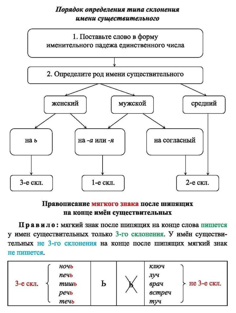 Книга для учителя Русский язык 1-4 кл. Морфология. Орфограммы имён  существительных… - купить дидактического материала, практикума в  интернет-магазинах, цены на Мегамаркет | НБУ-11