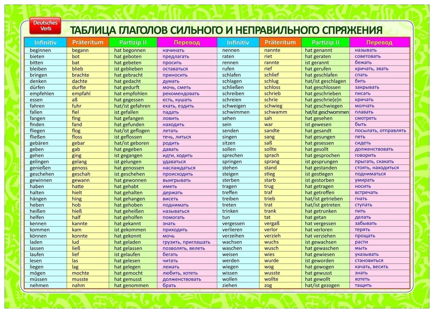 3 формы глагола давать. 3 Формы сильных глаголов в немецком языке таблица. 3 Формы глагола в немецком языке таблица. Сильные глаголы в немецком языке таблица. Спряжение неправильных глаголов в немецком языке.