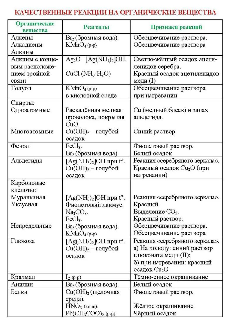 Классификация химических реакций по механизму протекания