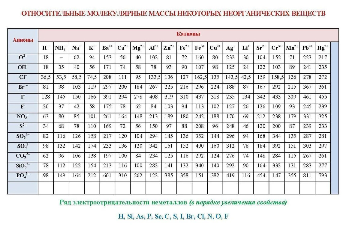 Химия 8 класс молярная масса таблица