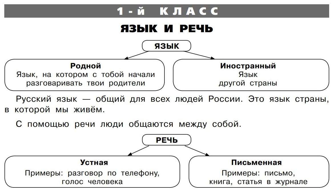 Таблицы по Русскому Языку. все Виды Разбора - купить справочника и сборника  задач в интернет-магазинах, цены на Мегамаркет |