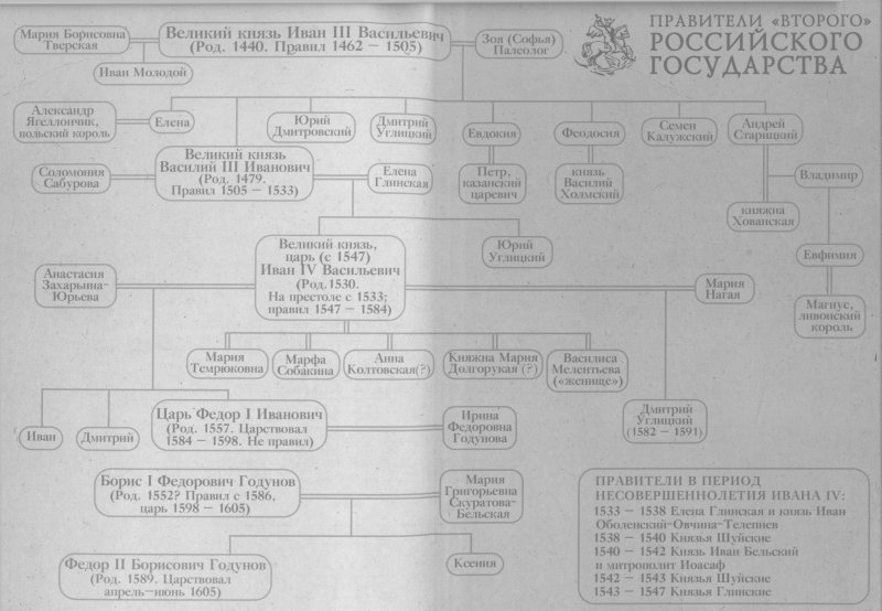 Династия годуновых. Борис Годунов родословная. Родословная Бориса Годунова схема. Генеалогическое Древо Бориса Годунова. Борис Годунов Древо царей.