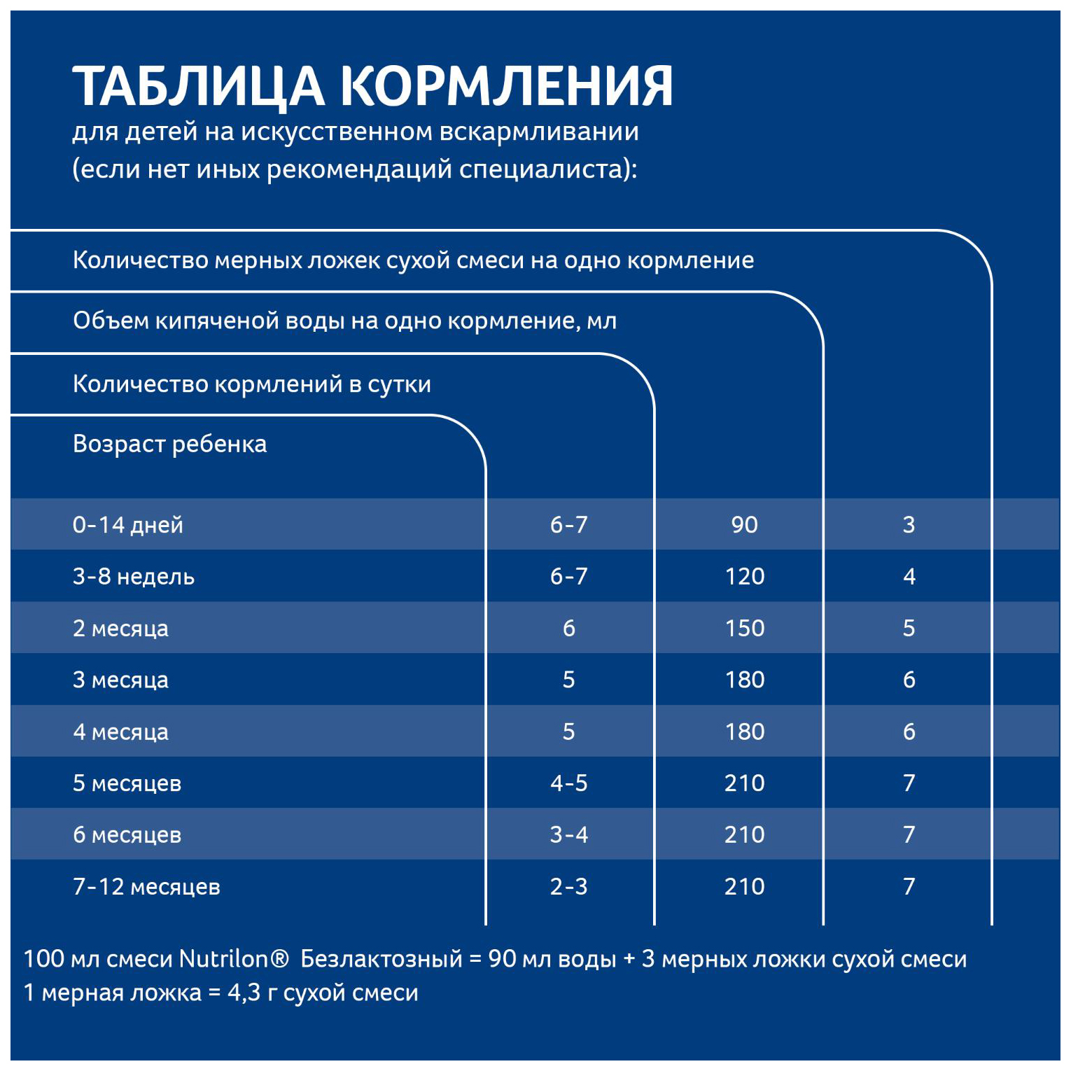 Кормление нутрилоном схема