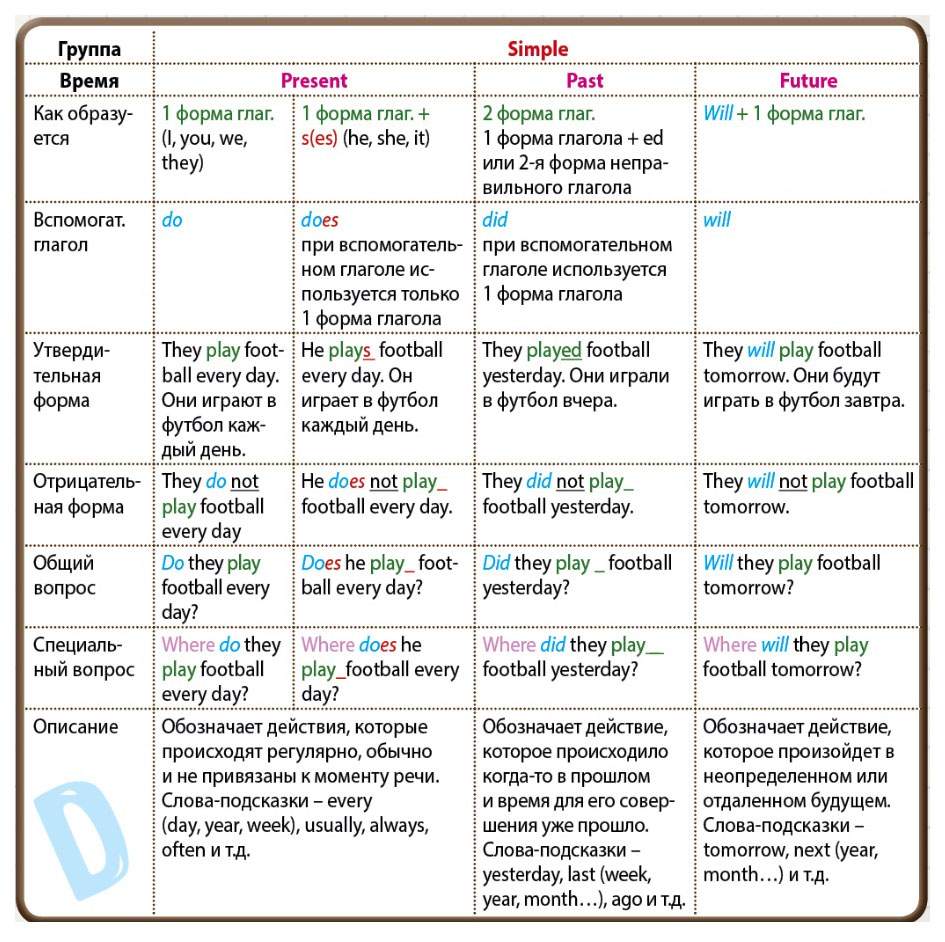 Как строятся предложения в английских временах: найдено 83 картинок