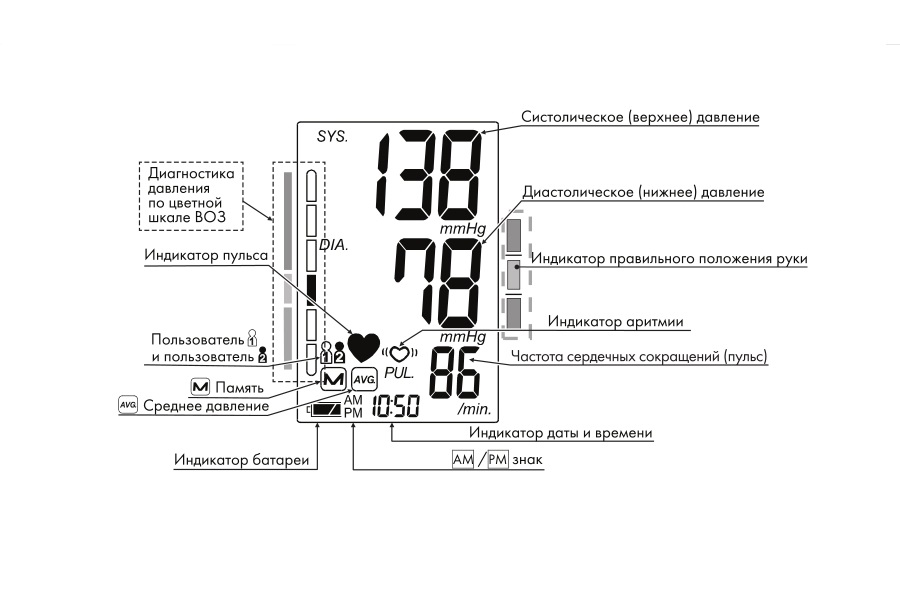 Показания дисплея. Тонометр Омрон обозначение значки. Тонометр Омрон показатели на дисплее. Омрон тонометр значки на дисплее. Индикаторы на тонометре Омрон.