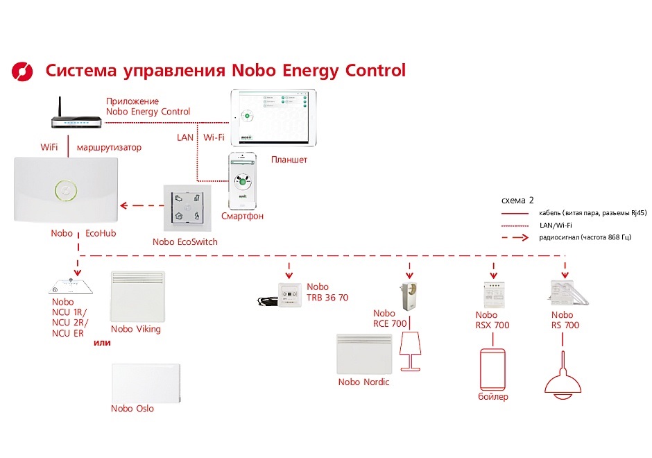 Управление конвекторами. Nobo ECOHUB беспроводной контроллер. Приемник розетка Nobo RCE 700. Терморегулятор Nobo NCU 1r. Система управления конвекторами Nobo.