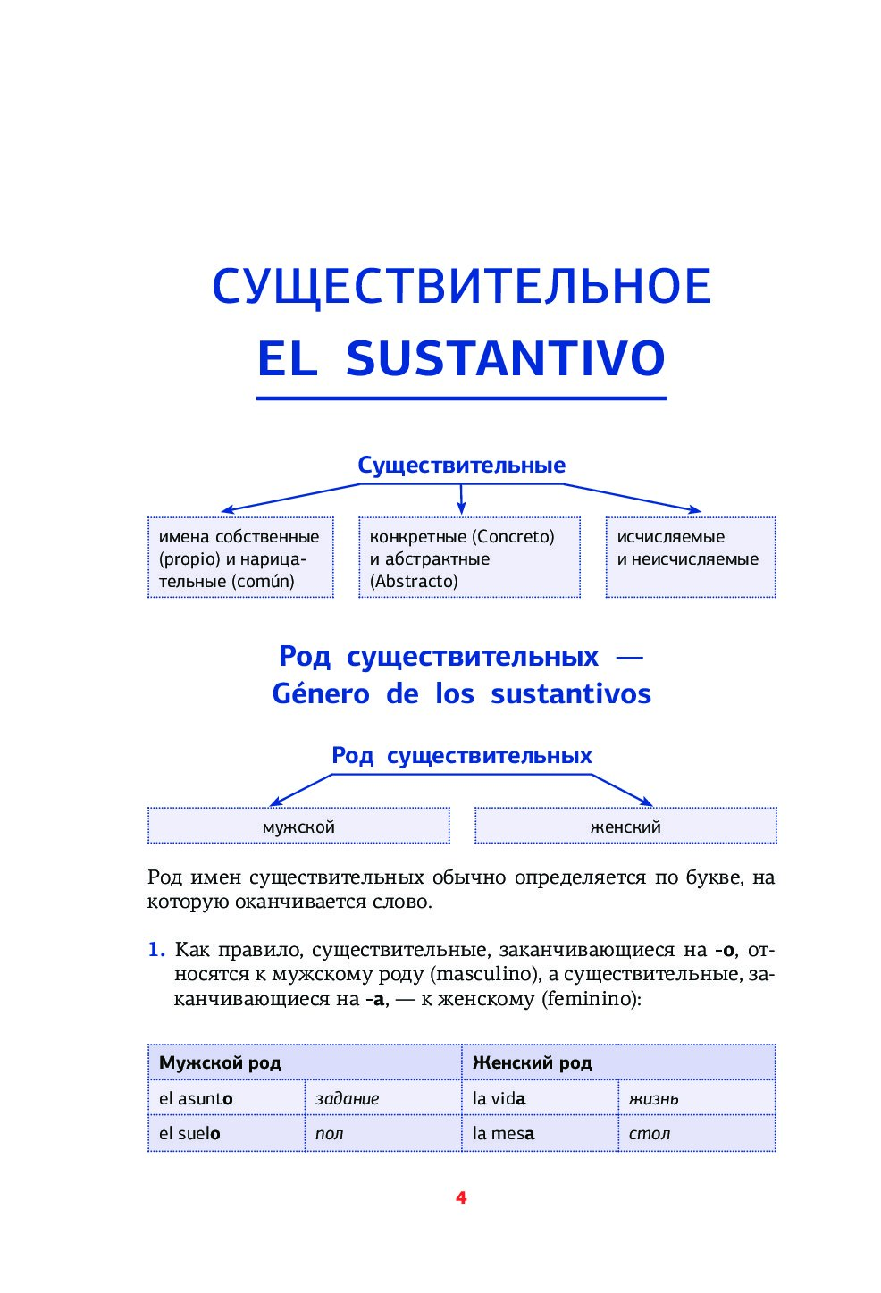 Грамматика испанского языка в таблицах и схемах