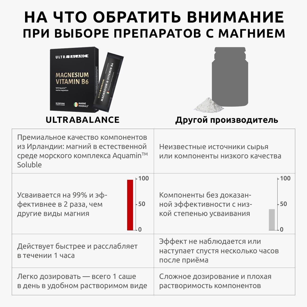 Магний с витамином В6 UltraBalance, Magnesium + Vitamin B6 premium, 60 саше  - отзывы покупателей на Мегамаркет | 600012180900