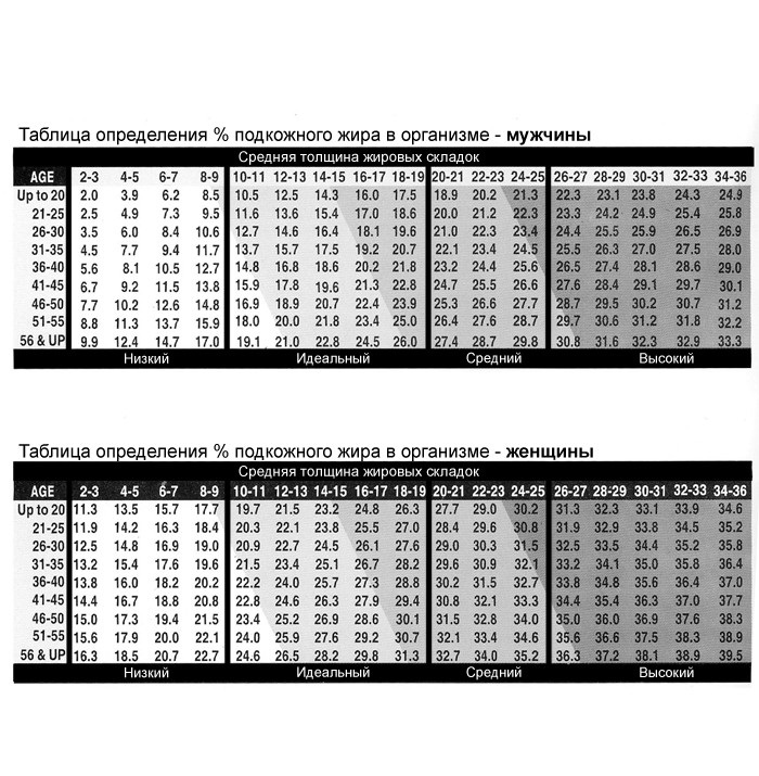Толщина складок. Измерение подкожного жира калипером таблица. Калипер процент жира таблица. Таблица процента подкожного жира. Калипер для измерения подкожного жира таблица.