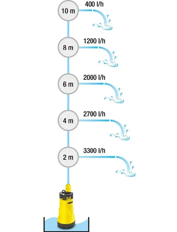 Комплект с насосом для полива из бочки Karcher BP 1 Barrel Set арт. 1.645-465