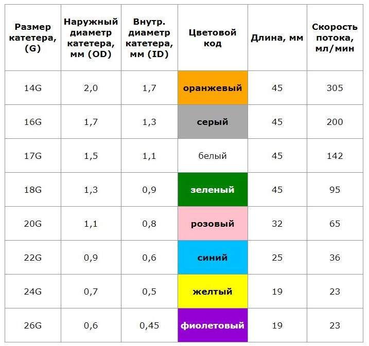 Таблица размеров катетеров