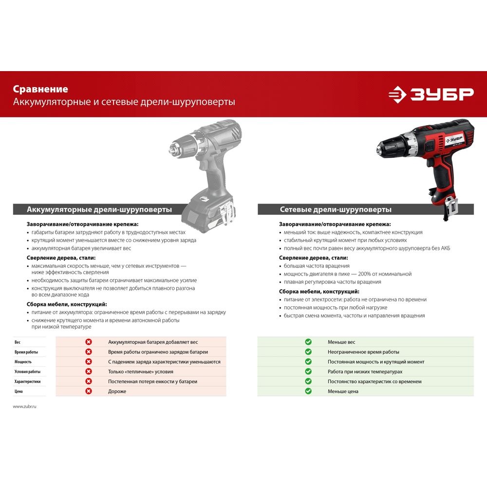Дрель-шуруповерт ЗУБР ДШ-М1-400 - отзывы покупателей на Мегамаркет |  100027174171
