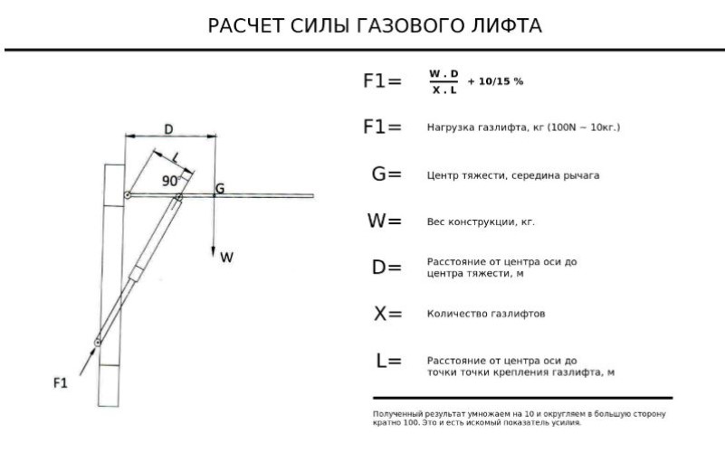 Расчет действия сил газлифтов на дверцу люка