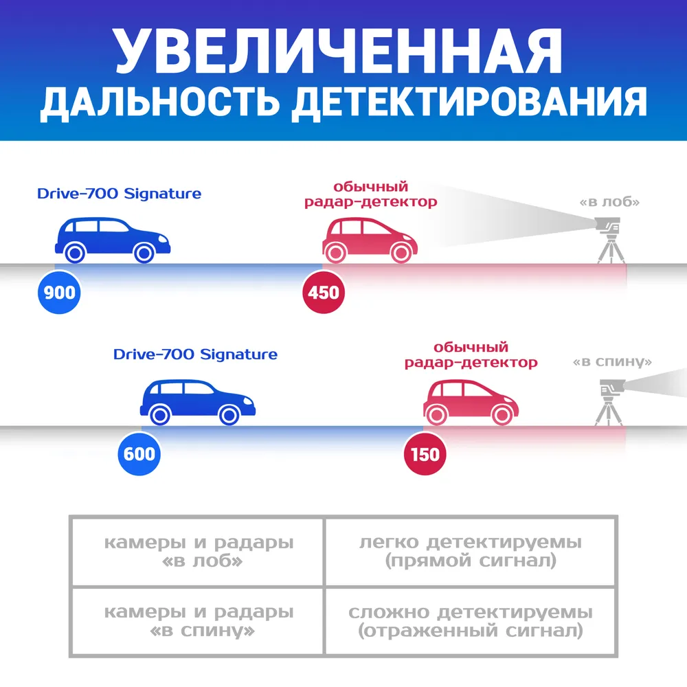 Купить сигнатурный радар-детектор с GPS для авто - TrendVision Drive-700  Signature (антирадар), цены на Мегамаркет | Артикул: 100028706429