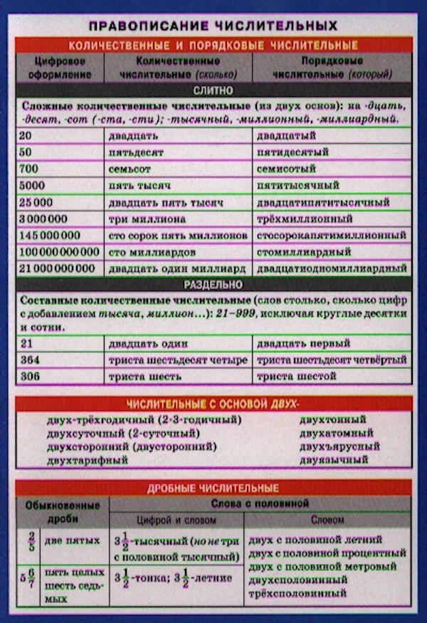Правописание числительных в русском языке в таблице