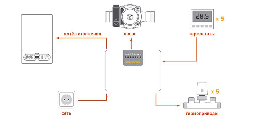 Подключение термостата к циркуляционному насосу Бастион Теплоконтроллер для лучевой системы отопления Теплоконтроллер для лучево