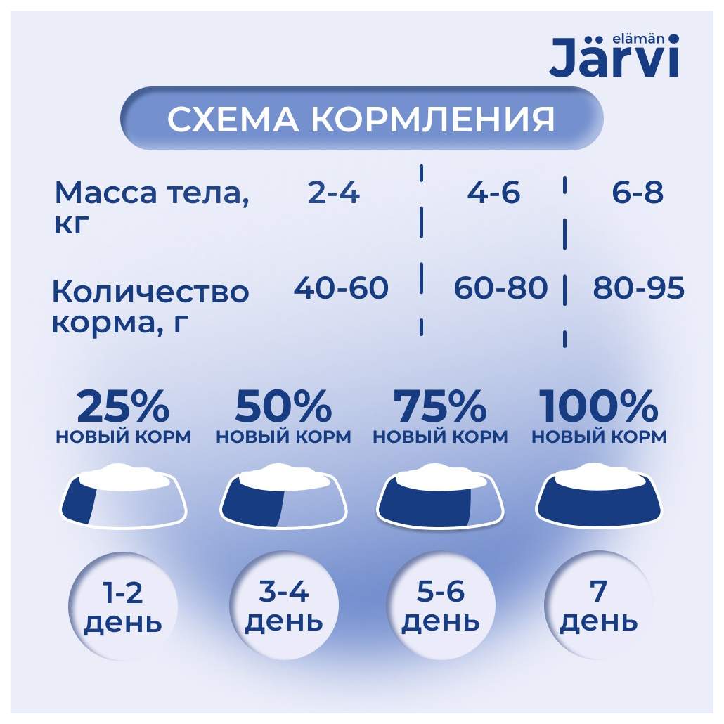 Jarvi корм для собак отзывы
