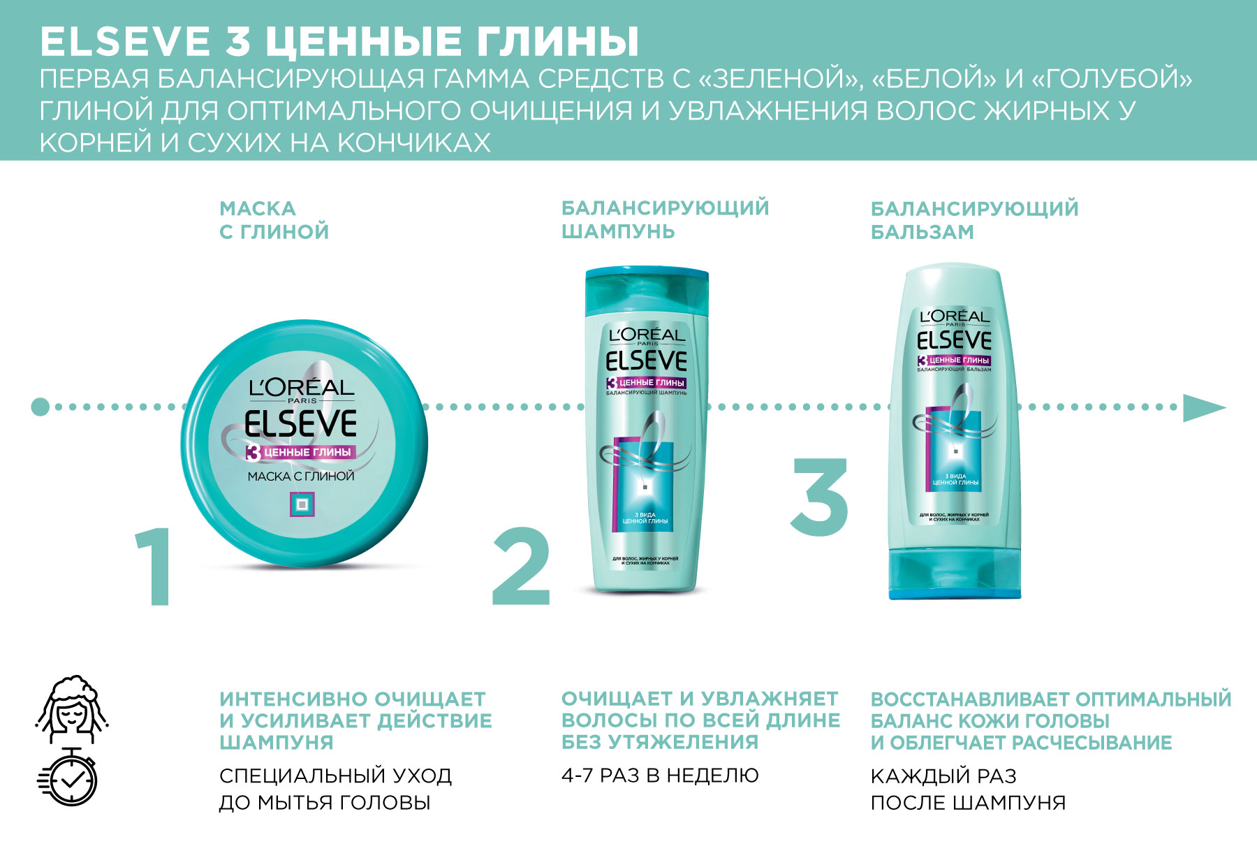 Купить бальзам для волос L`Oreal Paris Elseve 3 Ценные глины 200мл, цены на  Мегамаркет | Артикул: 100002566637