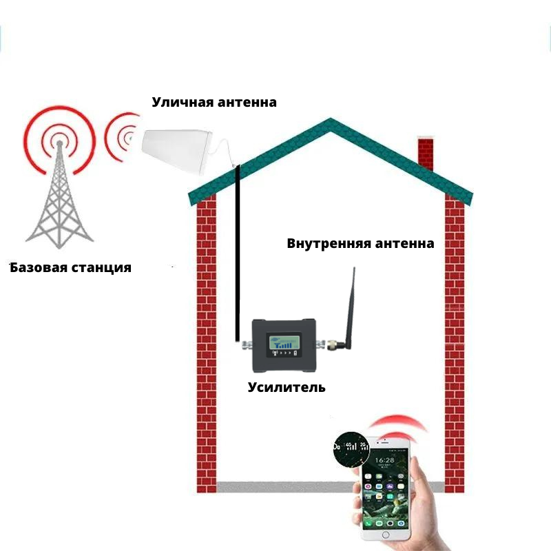 Усилитель сигнала сотовой связи 2G/3G/4G – Комплект - 900/1800МГц (LED .