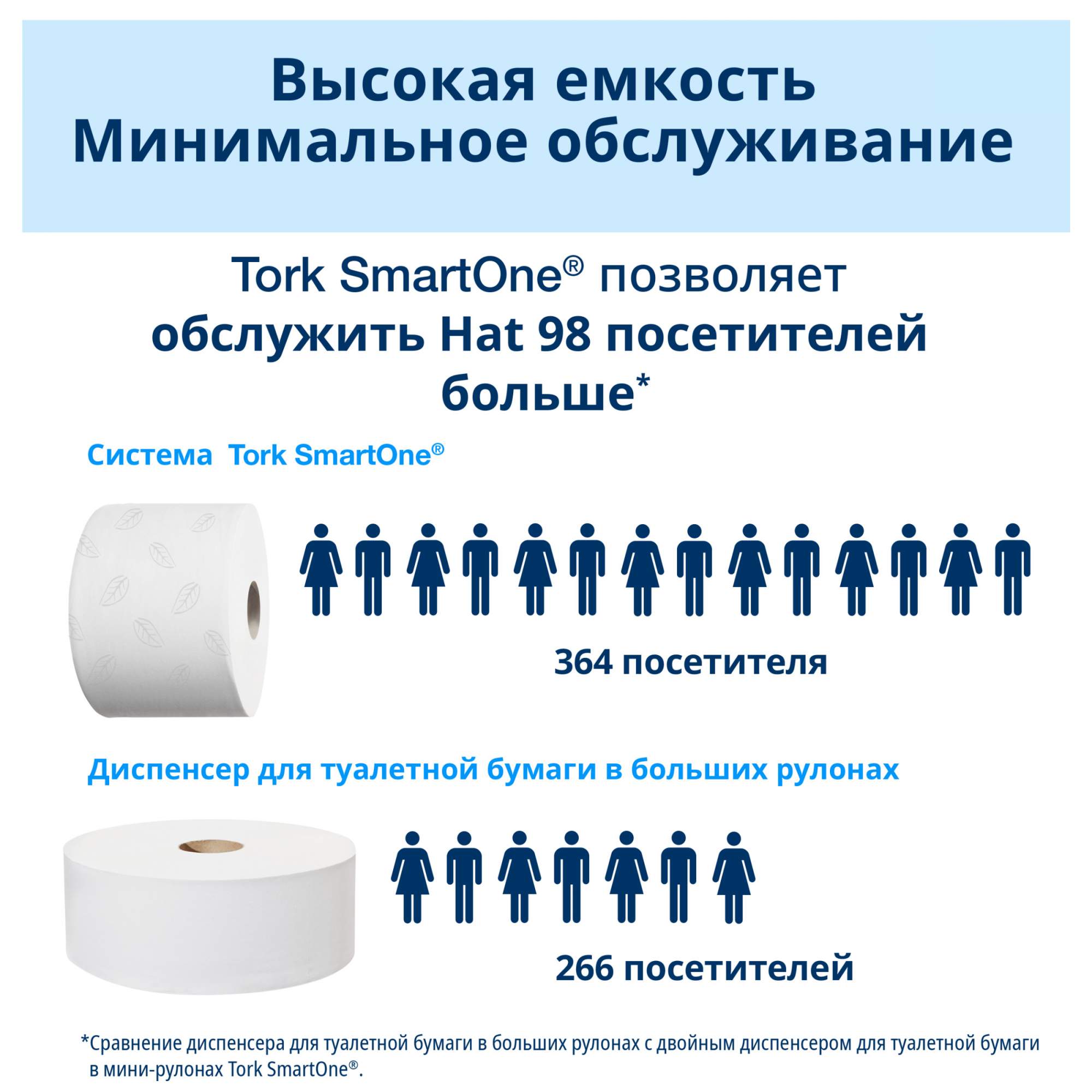 Туалетная бумага Tork SmartOne в рулонах, T8, 2 слоя, 1217 листов, 207м, 8  шт - купить в ООО 