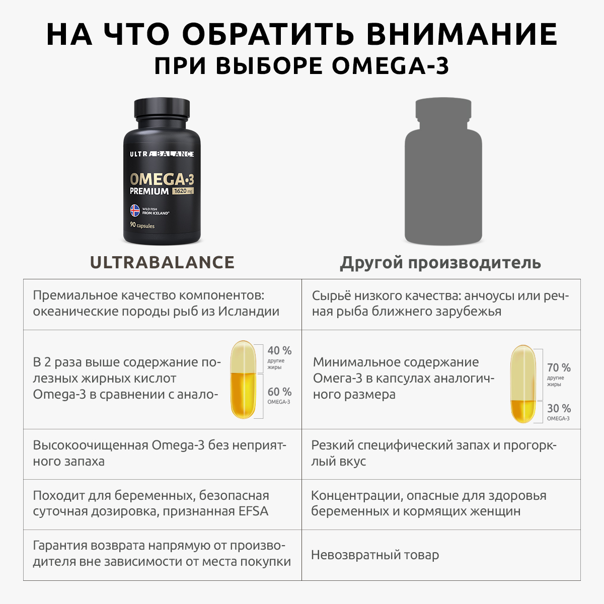 Рыбий жир Омега 3 UltraBalance Omega-3 Premium 1620mg fish oil concentrate  капсулы 270 шт - отзывы покупателей на Мегамаркет | 600004288056