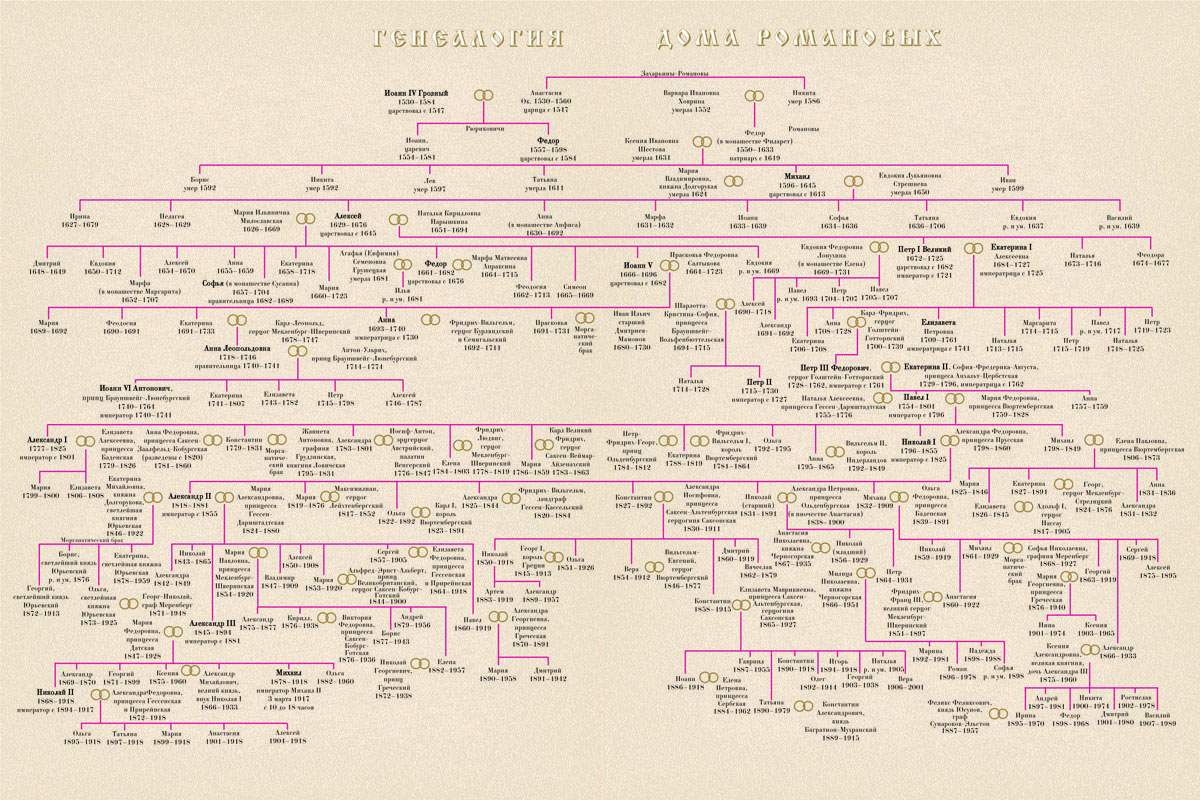 Схема родословной романовых