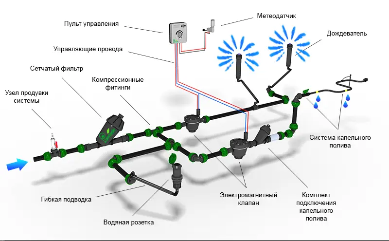 Радиус спринклера. Схема подключения автоматического полива. Схема сборки автополива газона. Схема монтажа автополива газона. Схема установки форсунок автополива