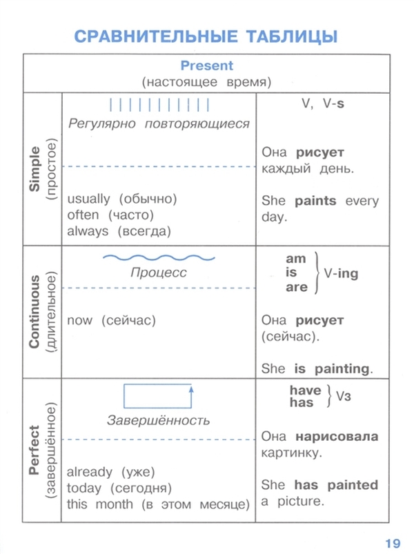 Draw времена глагола. Правила времена глаголов. Времена глаголов в английском для детей. Формулы времён в английском языке таблица. Пособие с правилами по временам английский.