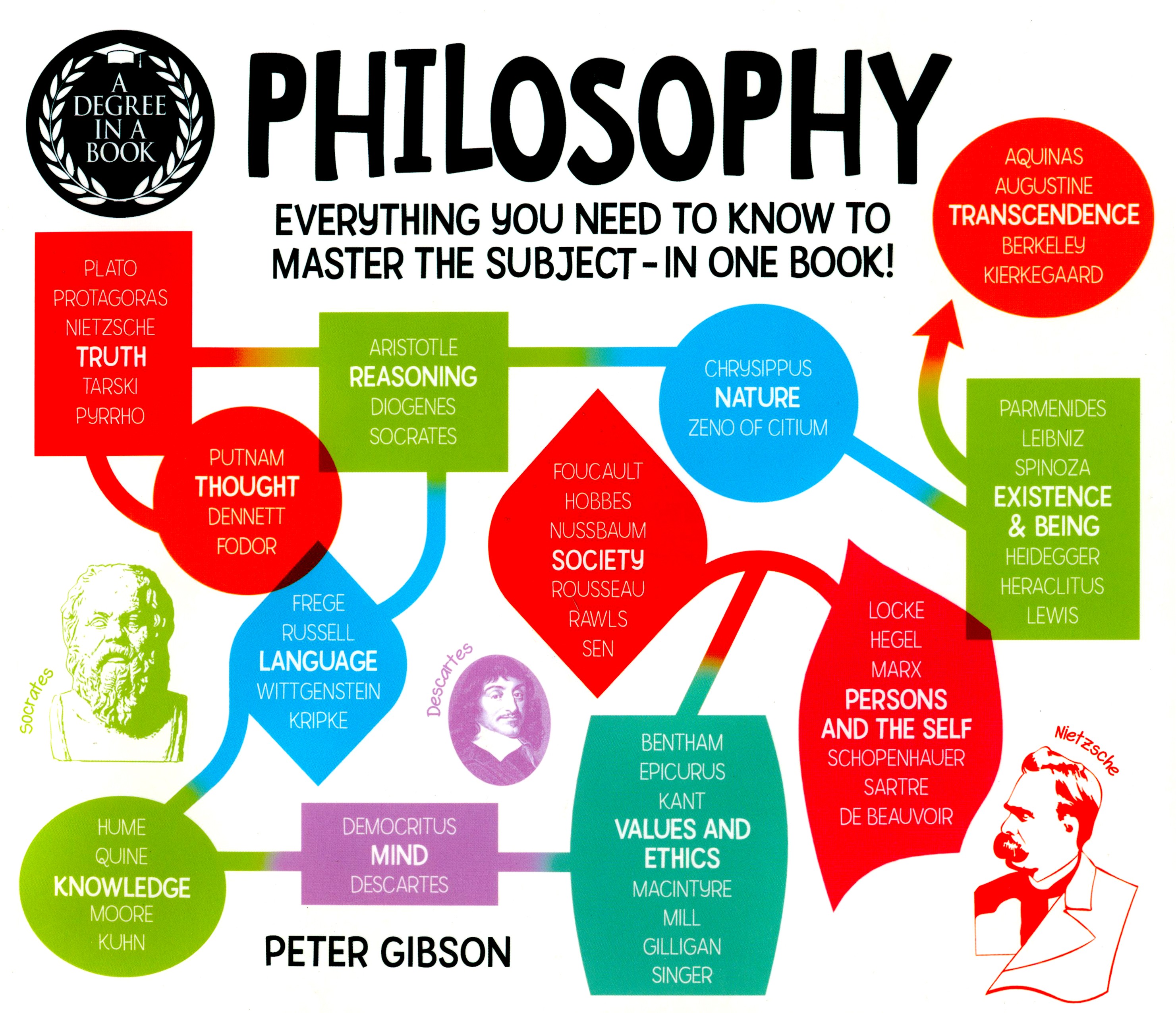 

Philosophy