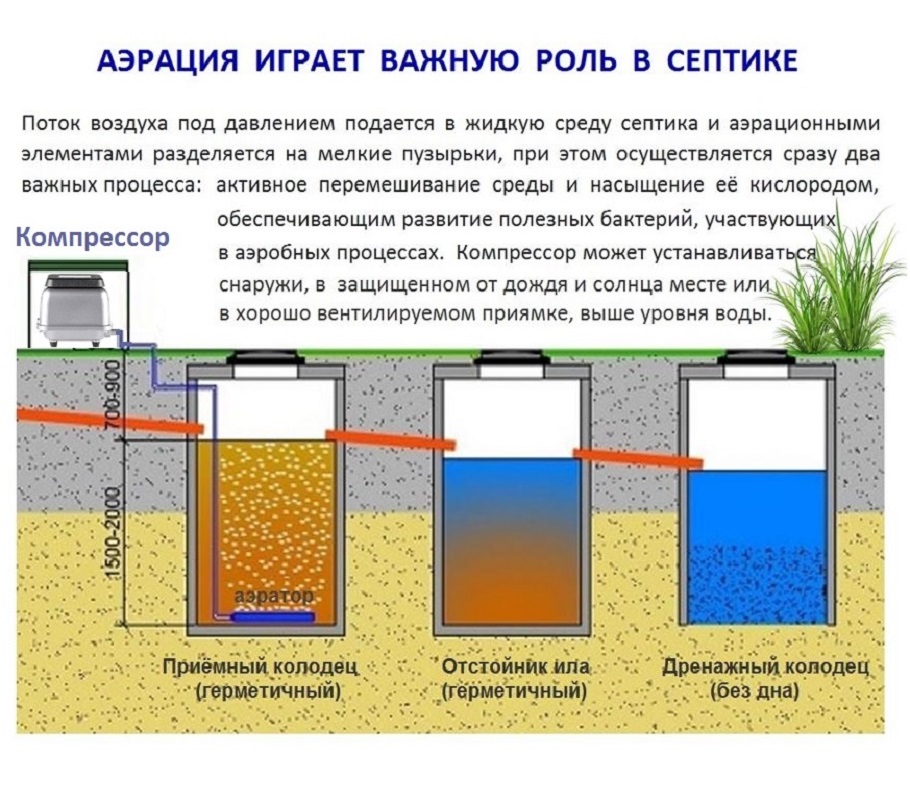 Комплект аэрации для пруда и септика компрессор PA 100 + аэратор 300LC