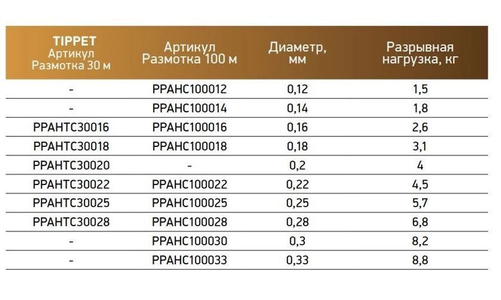 

Леска для рыбалки Power Phantom ANGEL Hair Tippet CLEAR (Clear, 3 штуки / 3 / 3 / 0.22 /, Angel Hair