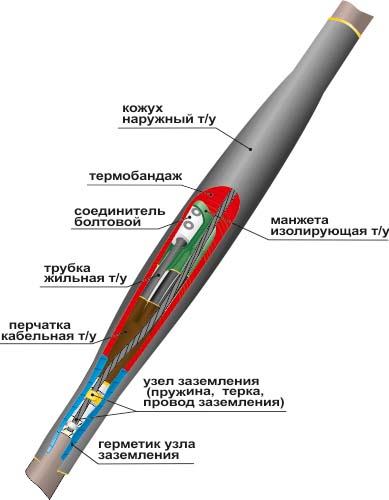 фото Муфта кабельная соединительная 1стп(тк)-4х(70-120) с соединителями болтовыми нева-транс ко нева-транс комплект