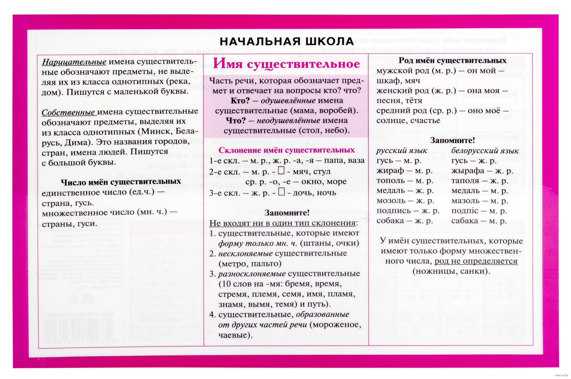 

Справочные материалы Начальная школа: имя существительное, Справочные материалы