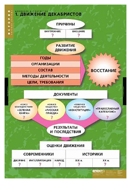 

Комплект таблиц. История. Движение декабристов (6 таблиц)