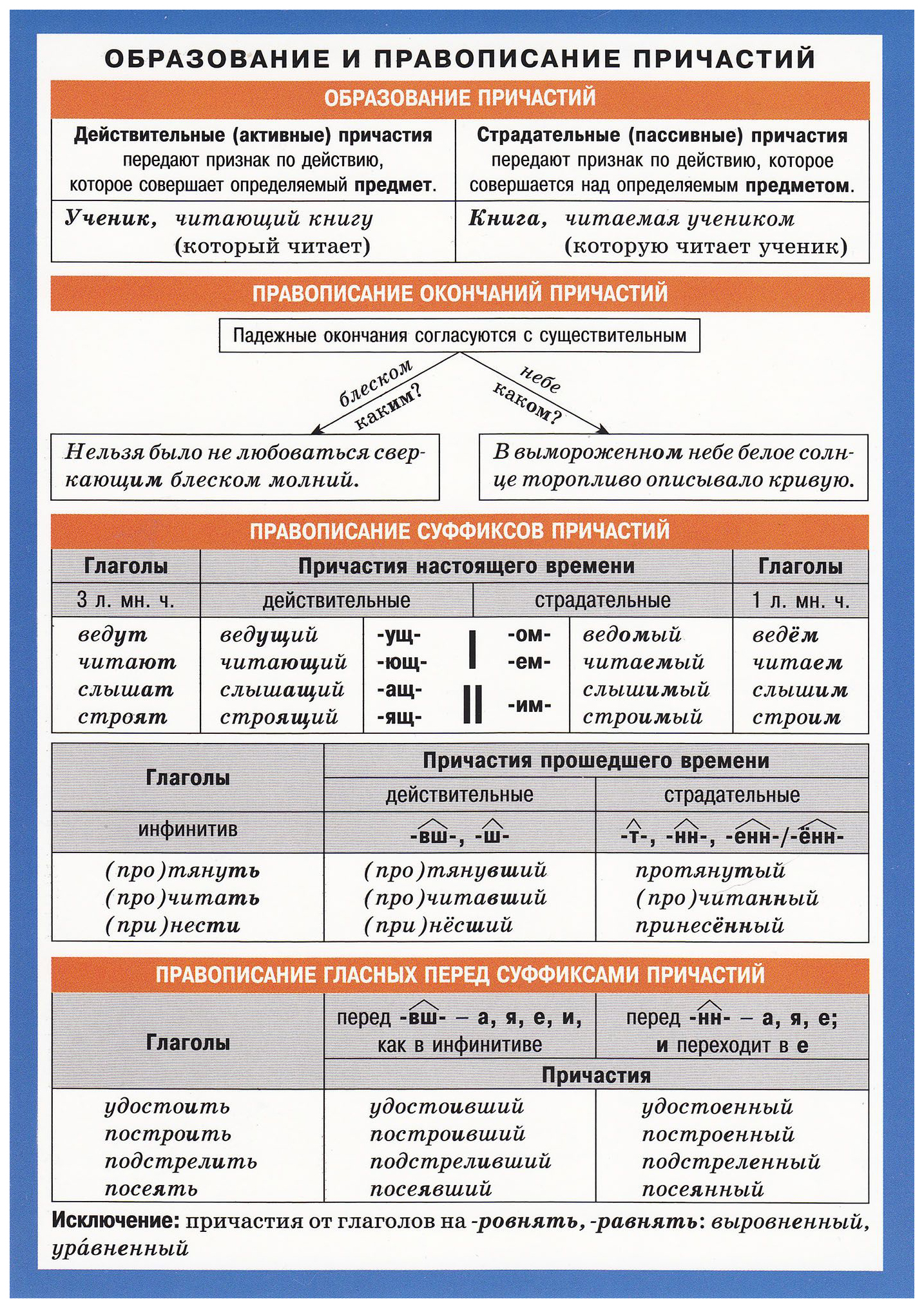 Правило написания причастий