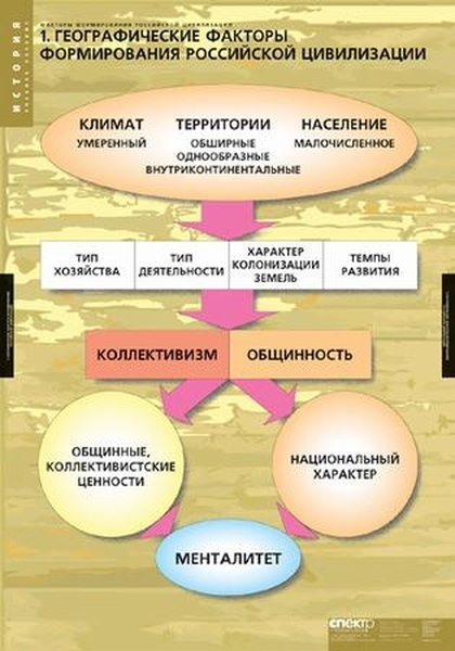 Географические факторы. Факторы формирования Российской цивилизации. Факторы развития русской цивилизации. Факторы развития цивилизации. История Российской цивилизации.