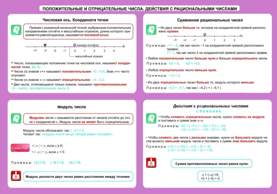 

Математика. Положит и отрицат числа. Действия с рацион числами 5-11 кл Таблица-плакат ФГОС