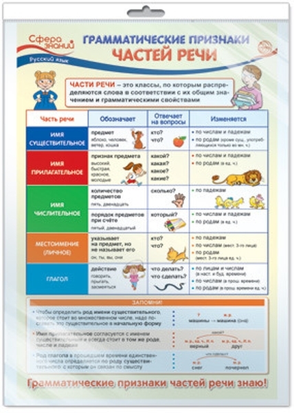 

Плакат А3 "Грамматические признаки частей речи" (в пакете)