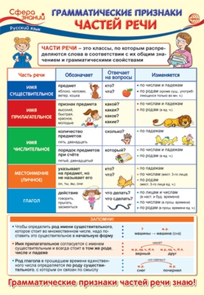 

Плакат А3 "Грамматические признаки частей речи"