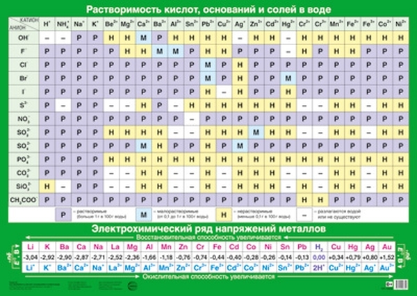 

Плакат А2 "Растворимость кислот, оснований и солей в воде"