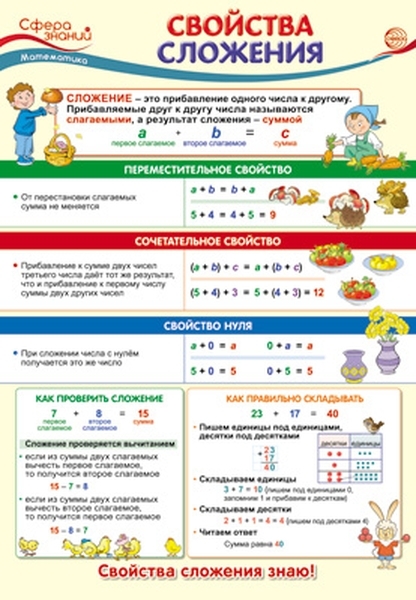 

Плакат А3 "Свойства сложения"