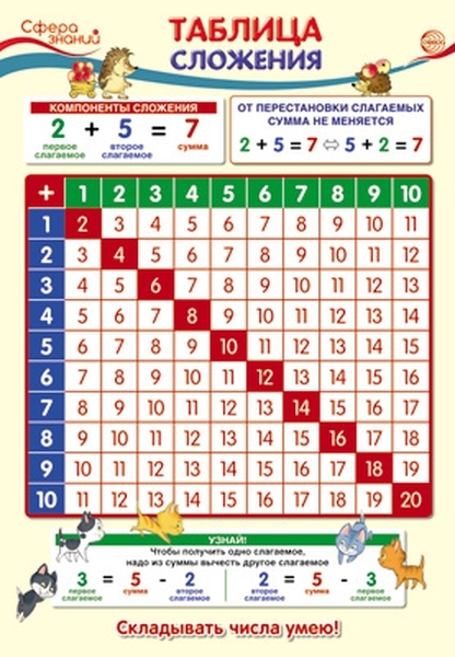 

Плакат А3 "Таблица сложения"