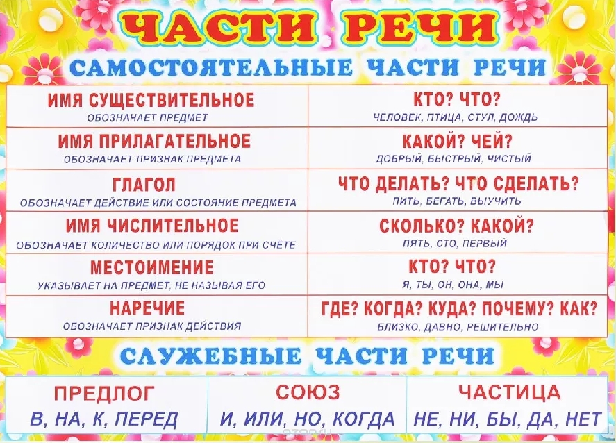 

Плакат А3 "Части речи" (в пакете)